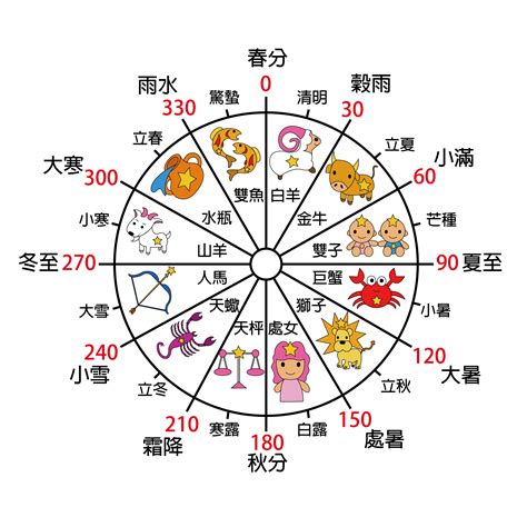 12宮查詢|【12星座比例圖】透過1鍵查詢星座命盤宮位！了解自。